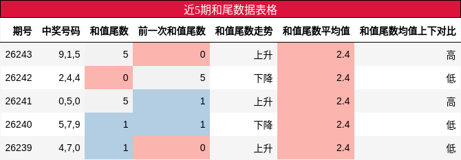 近5期和尾数据表格