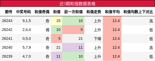 近5期和值数据表格