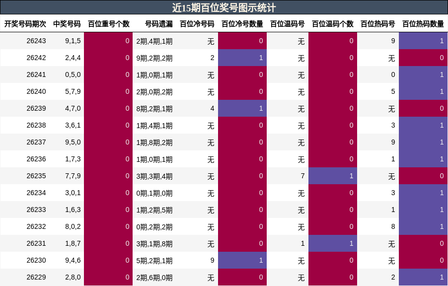 百位奖号分析