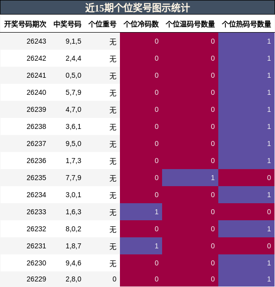 个位奖号分析