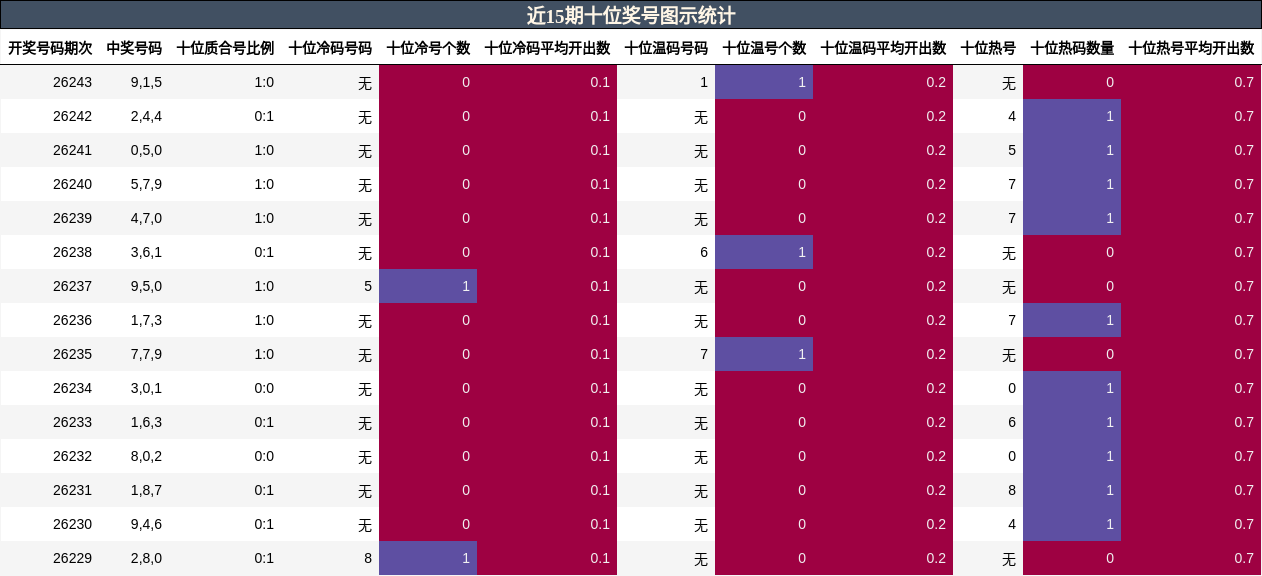十位奖号分析