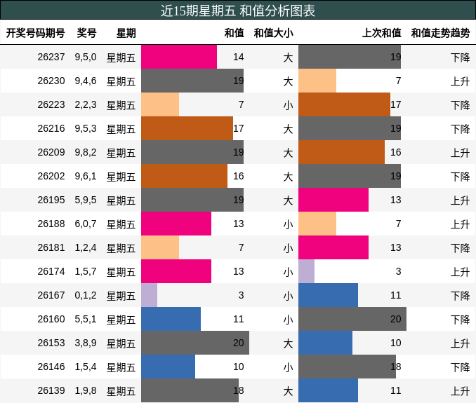 和值分析