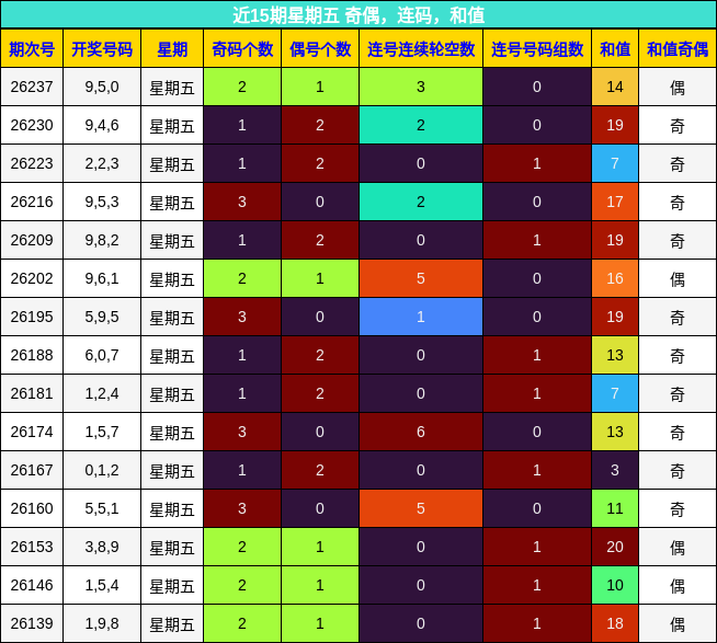 近15期星期五 奇偶，连码，和值