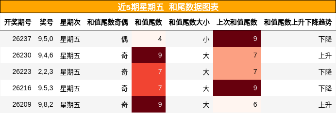 和尾分析