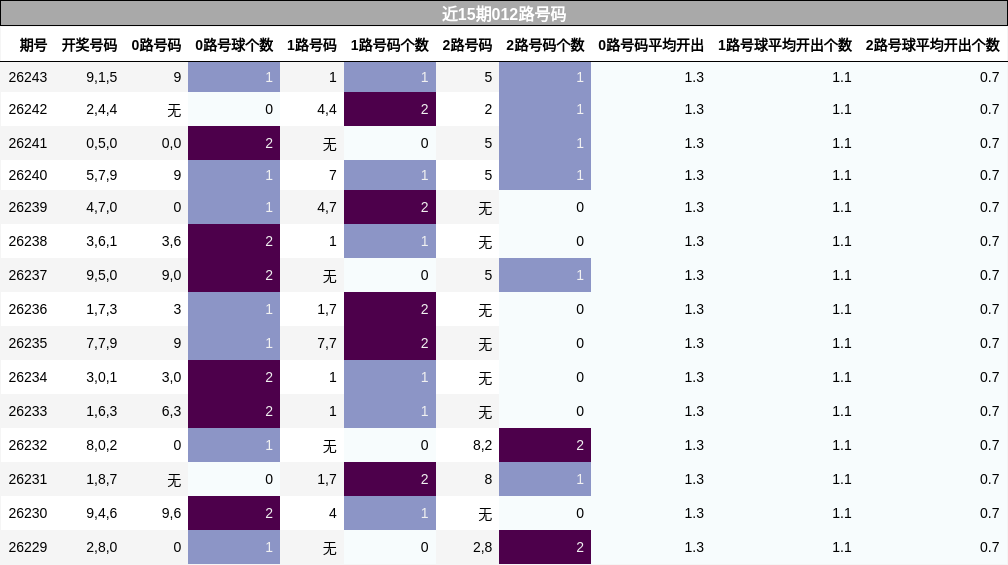 近15期012路号码分析