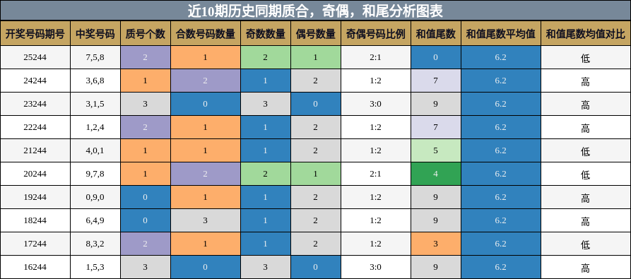 质合分析，奇偶分析，和尾分析