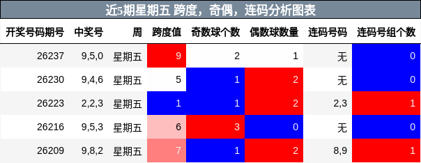 近5期星期五 跨度,奇偶,连码分析图表