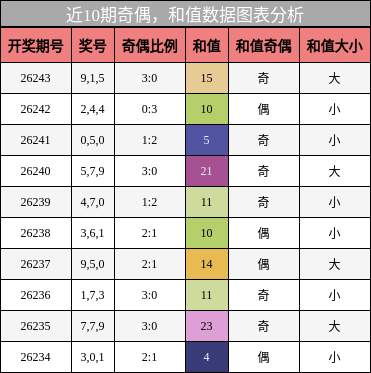 奇偶分析，和值分析