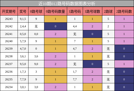 012路号码分析