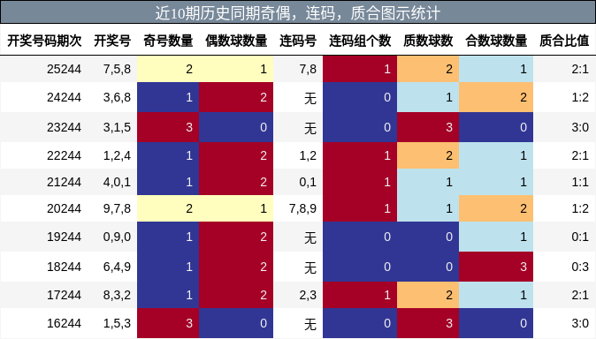奇偶分析，连码分析，质合分析