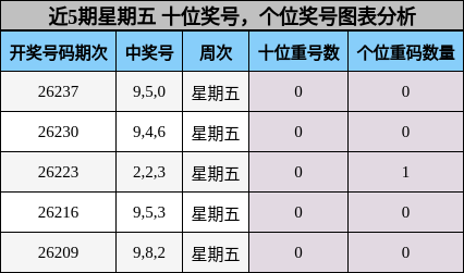 十位奖号分析,个位奖号分析