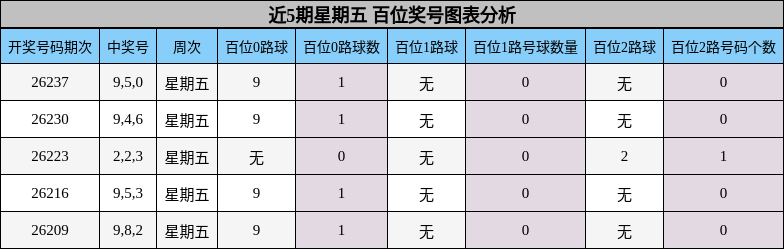 百位奖号分析