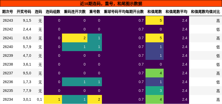 连码分析，重号分析，和尾分析