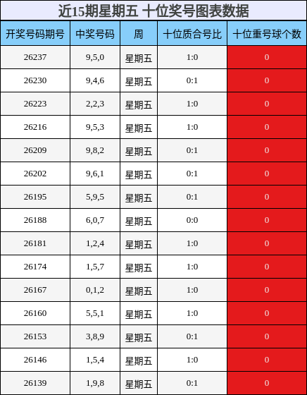 近15期星期五 十位奖号图表数据