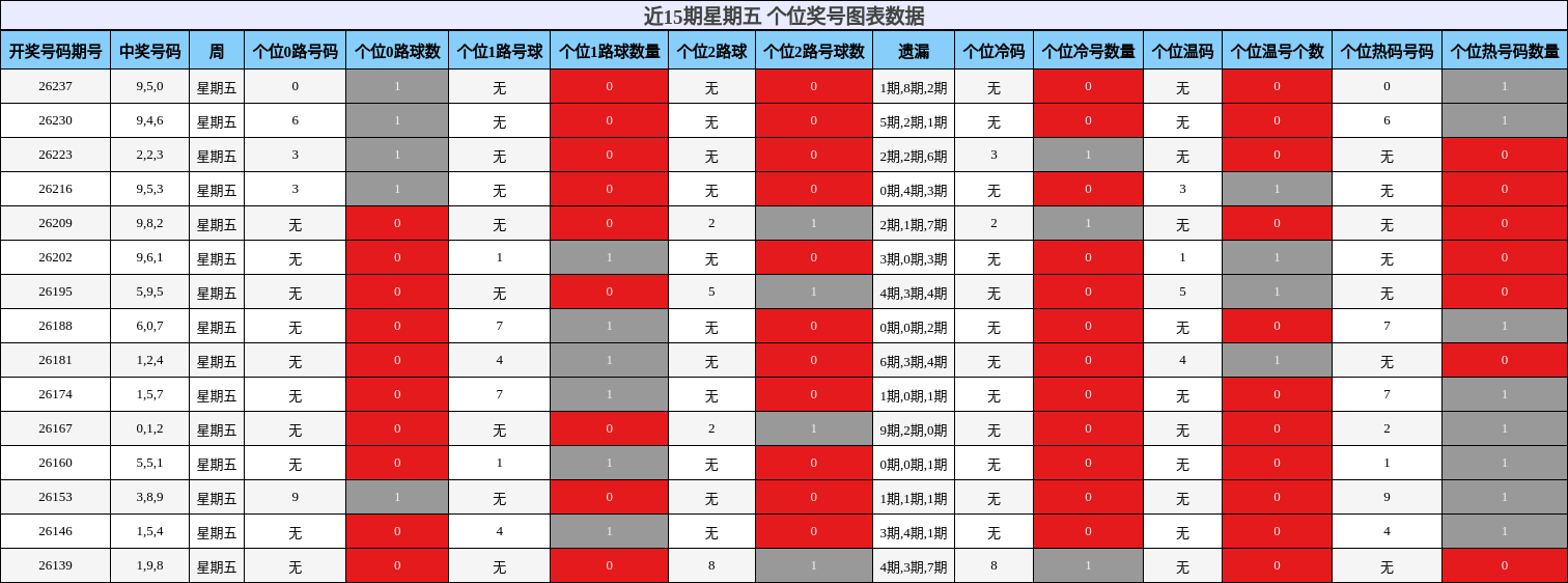 近15期星期五 个位奖号图表数据