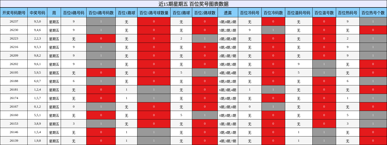 近15期星期五 百位奖号图表数据