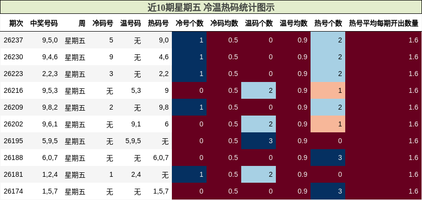 近10期星期五 冷温热码统计图示