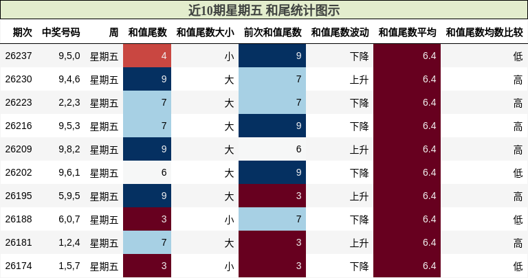 近10期星期五 和尾统计图示