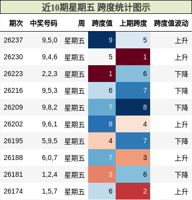 近10期星期五 跨度统计图示