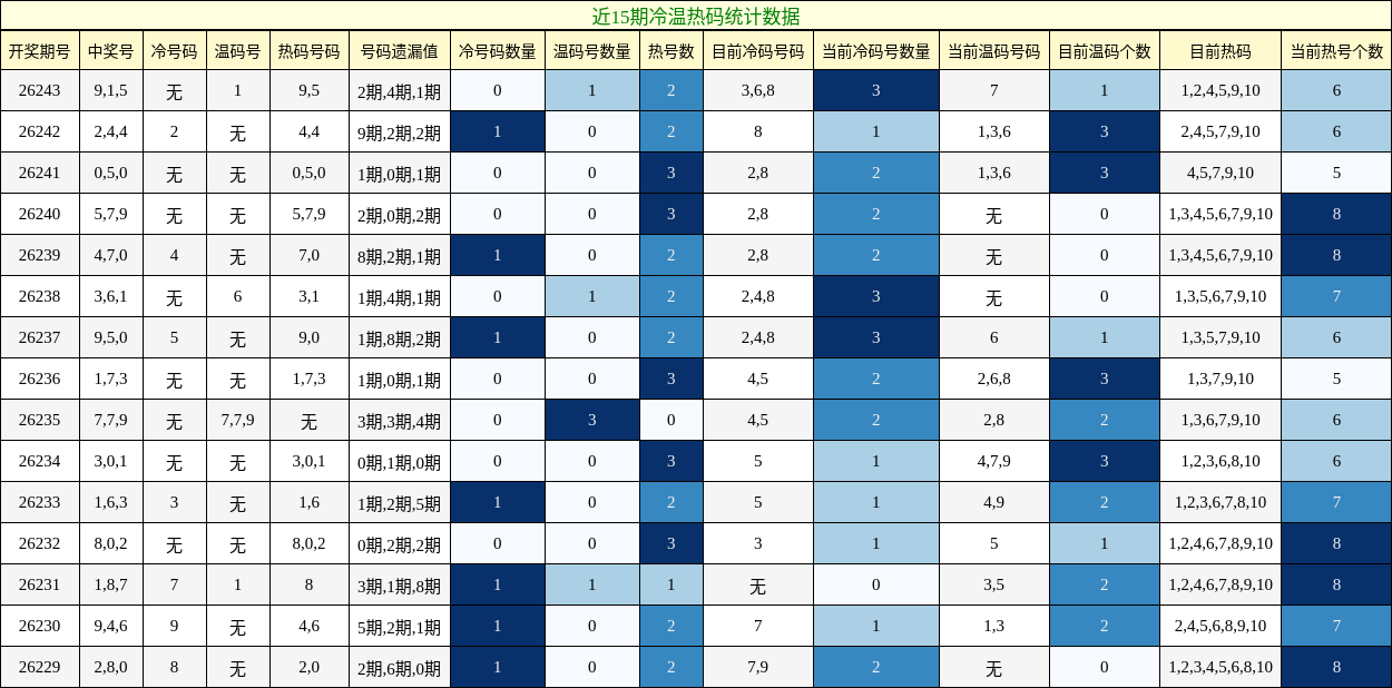近15期冷温热码统计数据