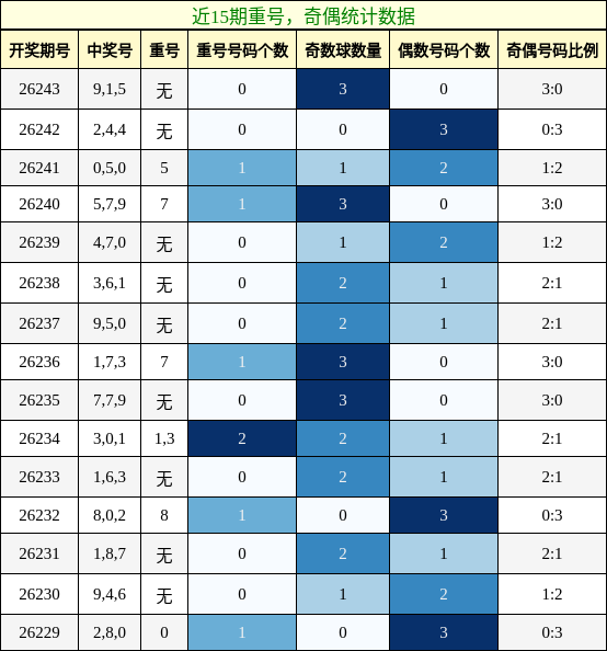近15期奇偶统计数据