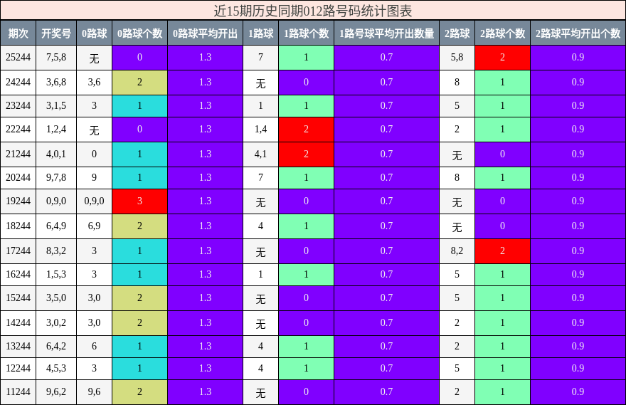 012路号码分析