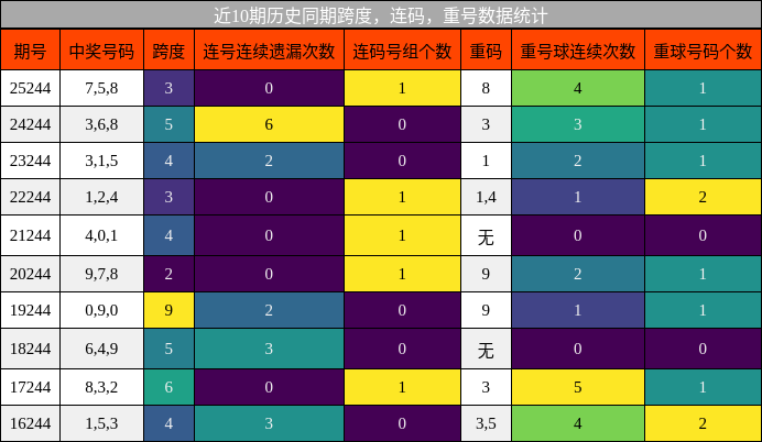 跨度分析,连码分析,重号分析