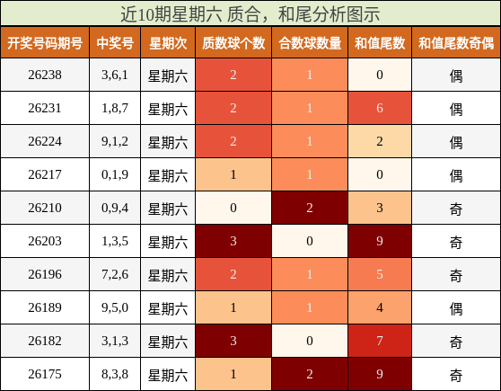 近10期星期六 质合，和尾分析图示