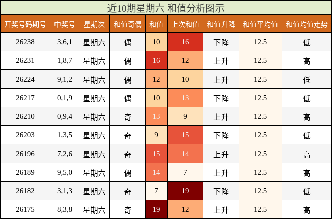 近10期星期六 和值分析图示