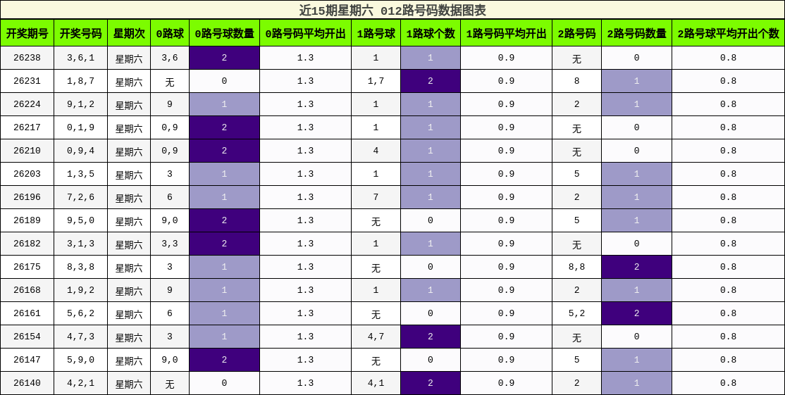 012路号码分析