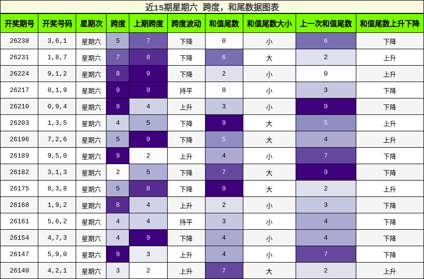 跨度分析，和尾分析