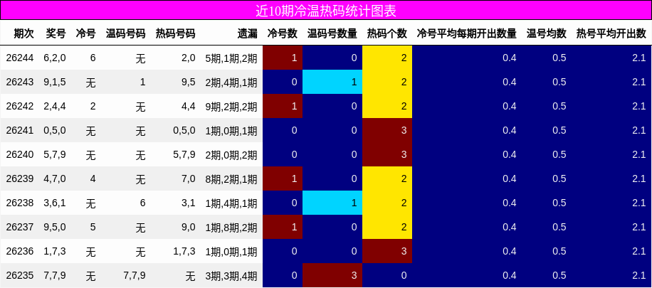 冷温热码分析