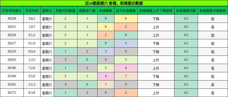 奇偶分析,和尾分析