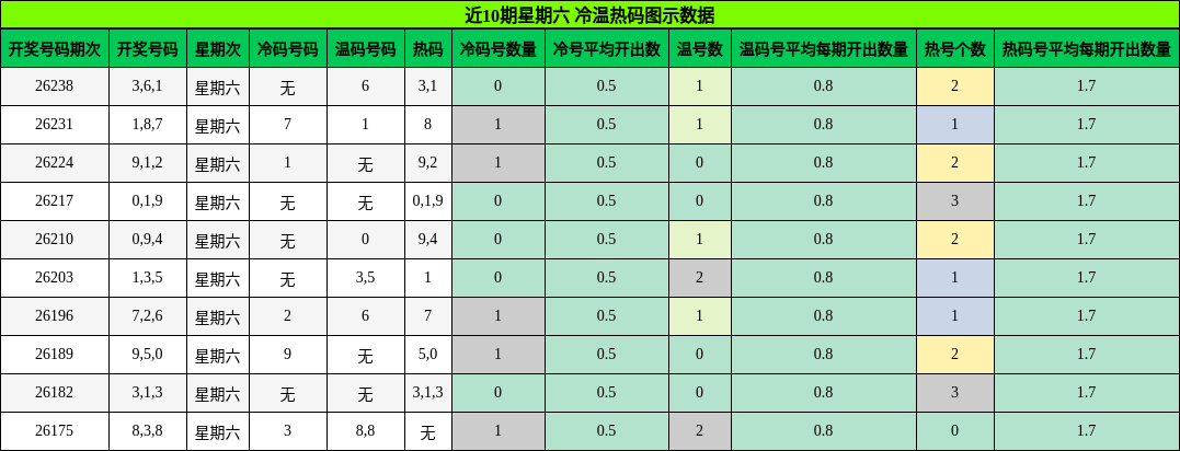 冷温热码分析