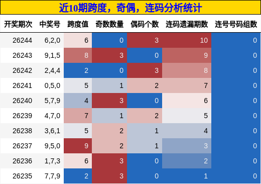 跨度分析，奇偶分析，连码分析