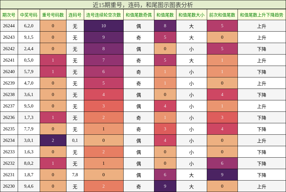 重号分析,连码分析,和尾分析