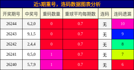 重号分析,连码分析