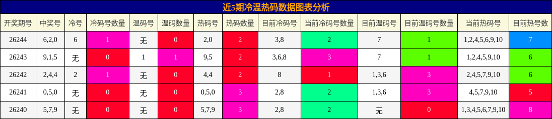 冷温热码分析