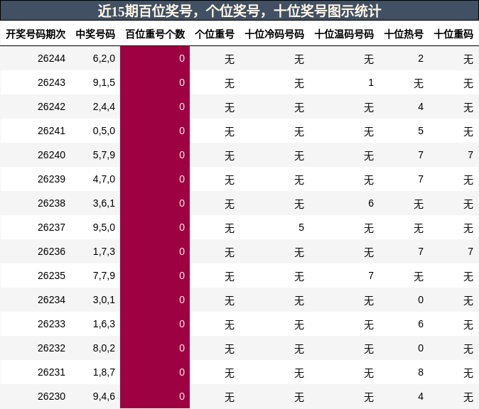 近15期百位、十位、个位奖号图示统计