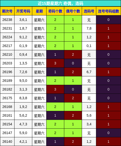 奇偶分析，连码分析