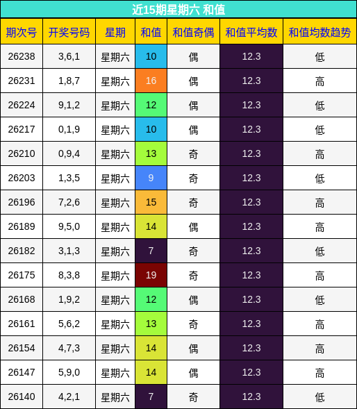 和值分析