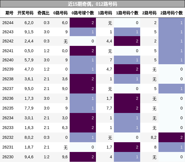 奇偶分析,012路号码分析