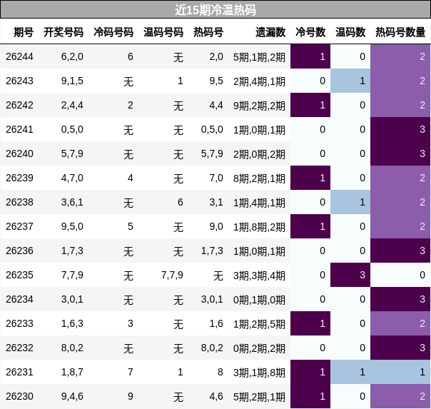 冷温热码分析