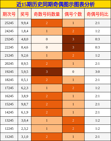 近15期历史同期奇偶图示图表分析