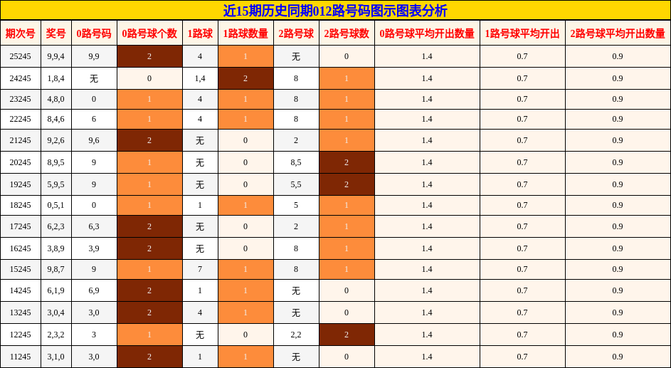 近15期历史同期012路号码图示图表分析