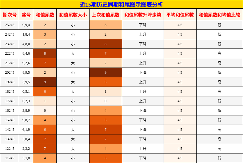 近15期历史同期和尾图示图表分析