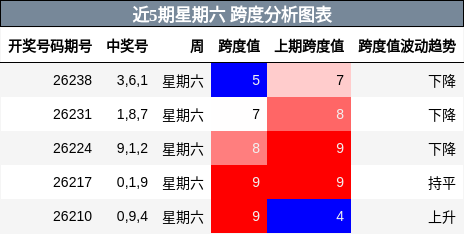 跨度分析