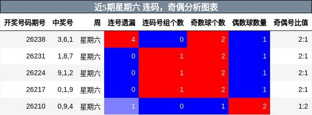 连码分析，奇偶分析