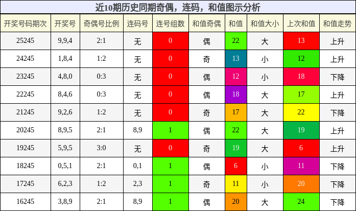 奇偶分析，连码分析，和值分析