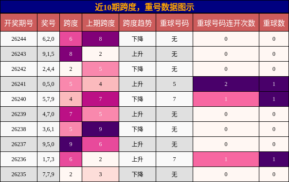 跨度分析，重号分析